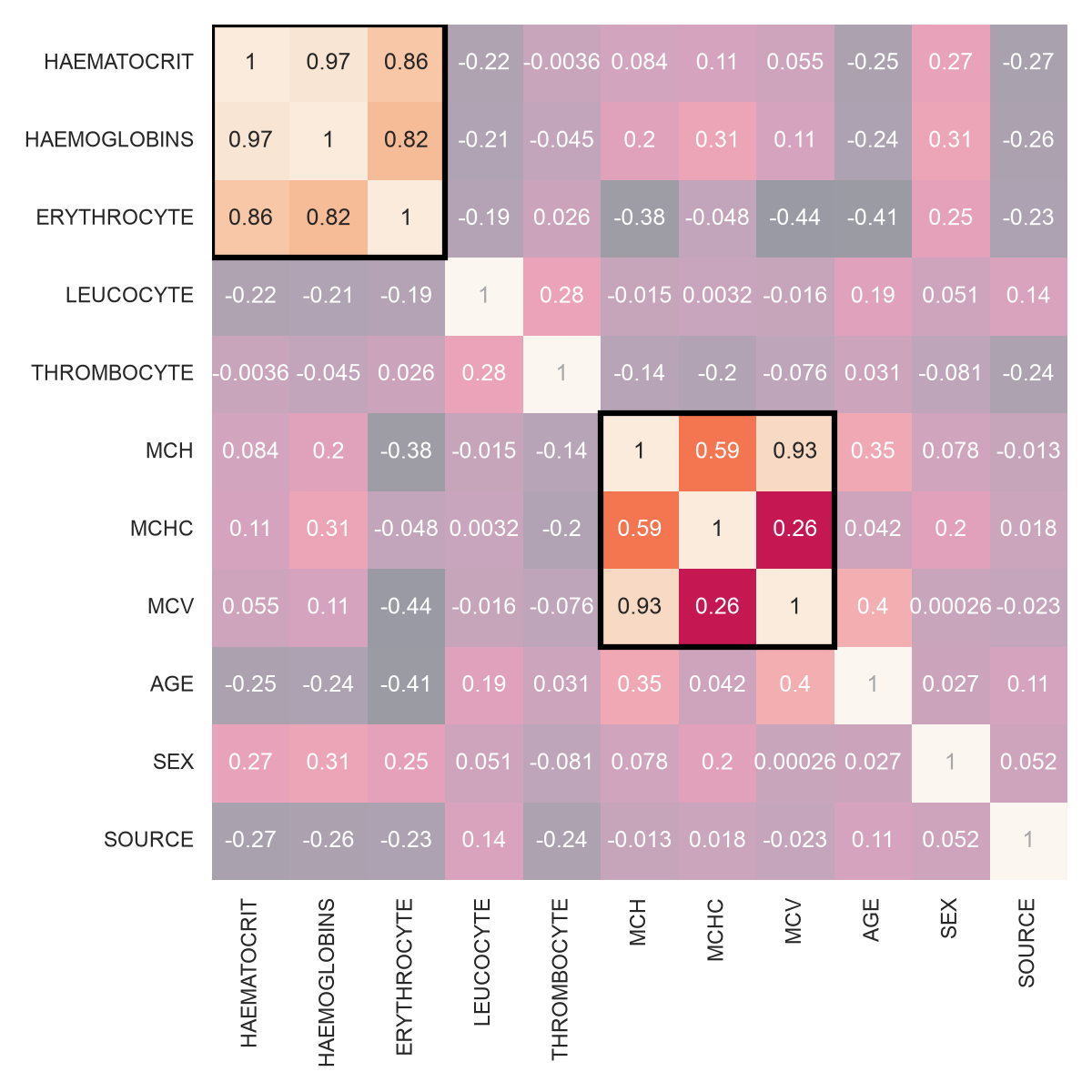 Correlation map