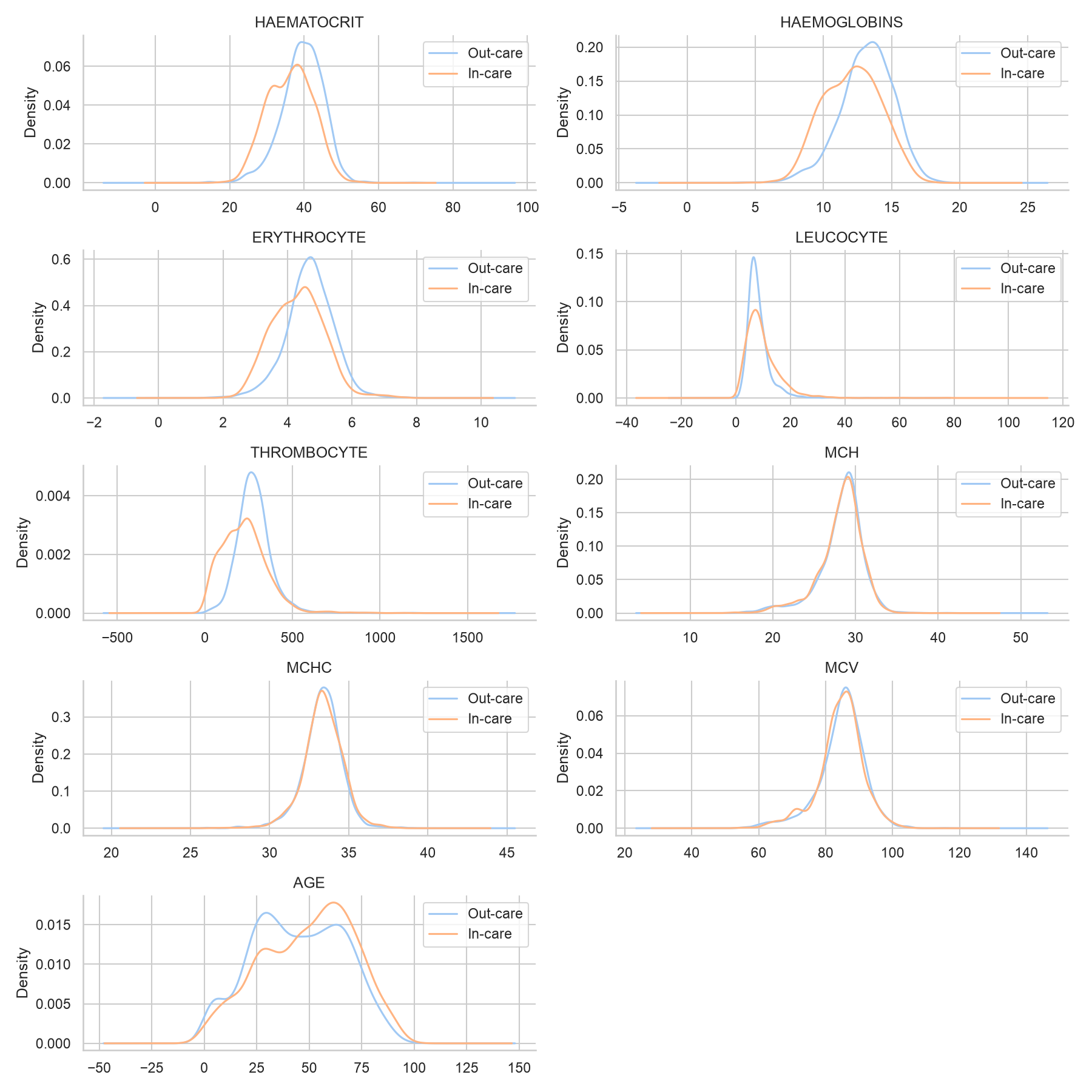 Distribution plots