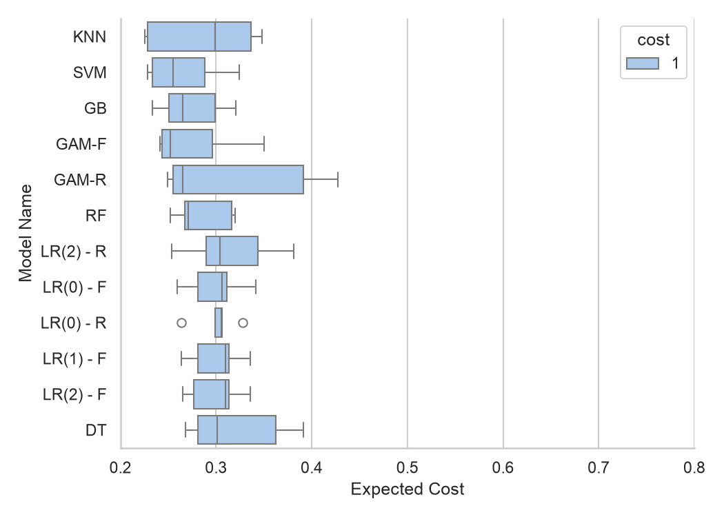 Expected cost when cost = 1