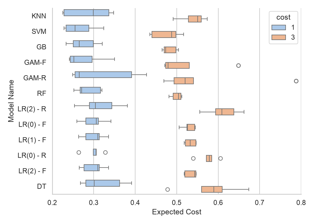 Expected cost for both costs