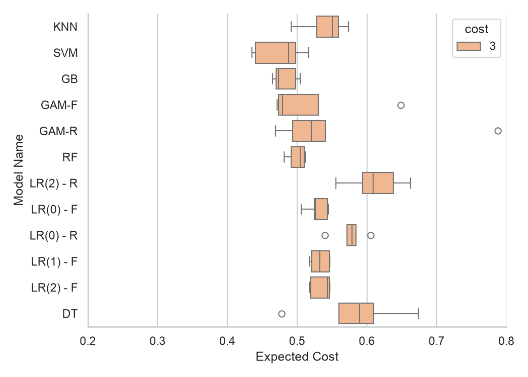 Expected cost when cost = 3