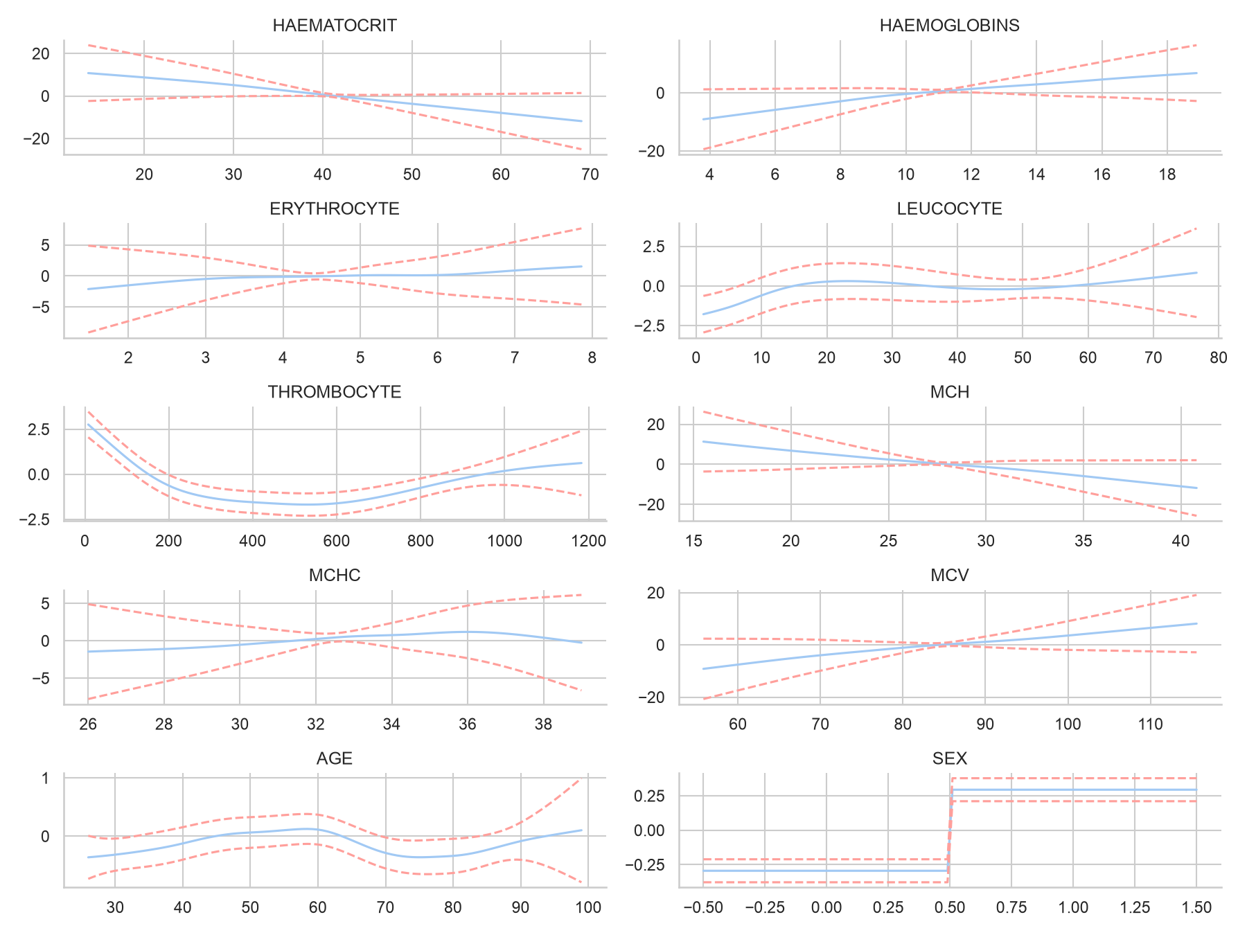 Partial dependence for GAM with full features