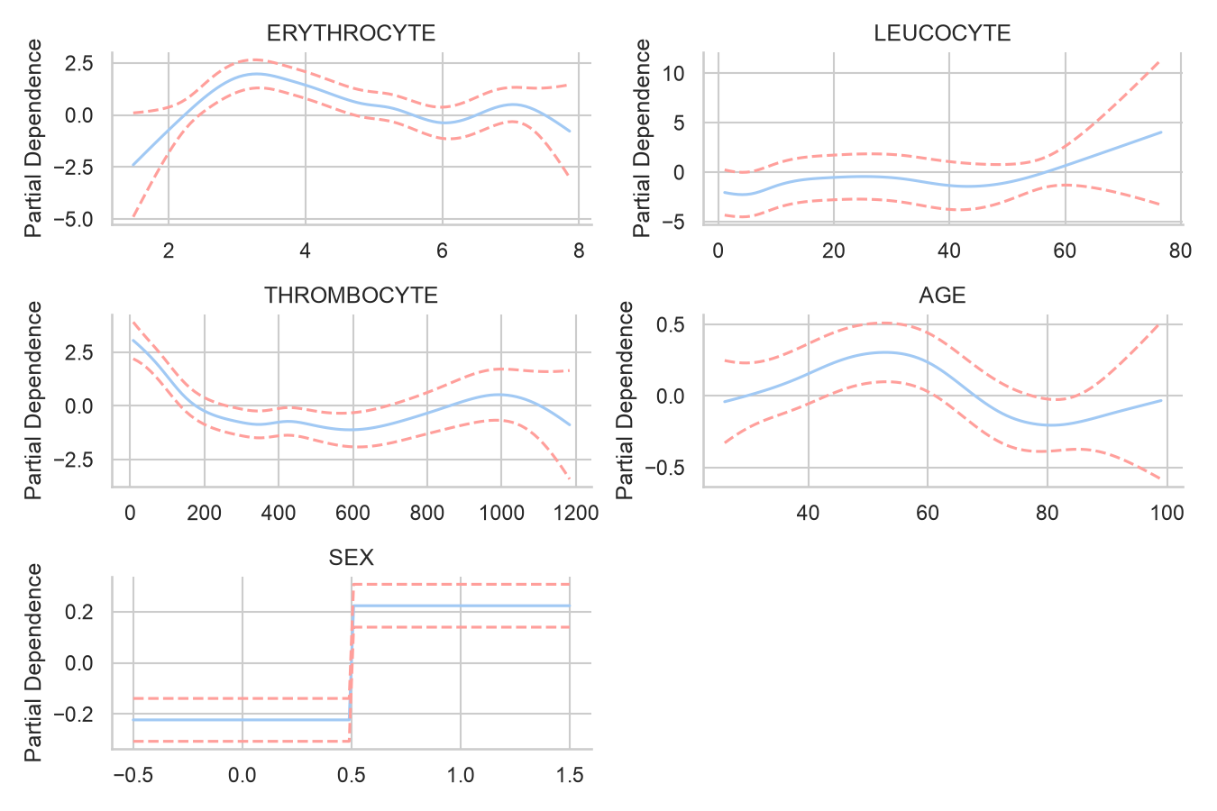 Partial dependence for GAM with reduced features
