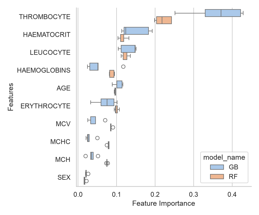 Feature importance by RF and GB models